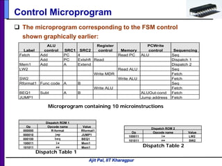 Ajit Pal, IIT Kharagpur
Control Microprogram
 The microprogram corresponding to the FSM control
shown graphically earlier:
Label
ALU
control SRC1 SRC2
Register
control Memory
PCWrite
control Sequencing
Fetch Add PC 4 Read PC ALU Seq
Add PC Extshft Read Dispatch 1
Mem1 Add A Extend Dispatch 2
LW2 Read ALU Seq
Write MDR Fetch
SW2 Write ALU Fetch
Rformat1 Func code A B Seq
Write ALU Fetch
BEQ1 Subt A B ALUOut-cond Fetch
JUMP1 Jump address Fetch
Dispatch ROM 1
Dispatch ROM 2
Op Opcode name Value
Op Opcode name Value
000000 R-format Rformat1
100011 lw LW2000010 jmp JUMP1
101011 sw SW2
000100 beq BEQ1
100011 lw Mem1
101011 sw Mem1
Microprogram containing 10 microinstructions
Dispatch Table 2
Dispatch Table 1
 