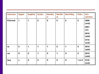 Instruction RegDst RegWrite ALUSrc MemRea
d
MemWri
te
MemToReg PCSrc ALU
operation
R-format 1 1 0 0 0 0 0 0000
(and)
0001
(or)
0010
(add)
0110
(sub)
lw 0 1 1 1 0 1 0 0010
(add)
sw X 0 1 0 1 X 0 0010
(add)
beq x 0 0 0 0 X 1 or 0 0110
(sub)
 