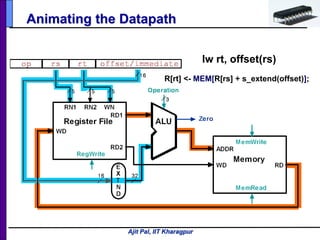 Ajit Pal, IIT Kharagpur
Animating the Datapath
lw rt, offset(rs)
R[rt] <- MEM[R[rs] + s_extend(offset)];
 