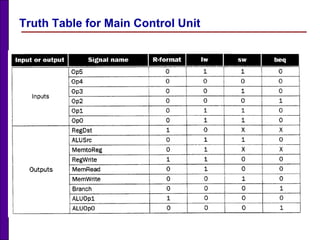 Truth Table for Main Control Unit
 