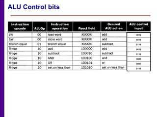 ALU Control bits
0010
0010
0110
0010
0110
0000
0001
0111
 