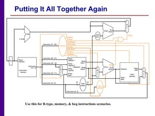 Putting It All Together Again
PC
Instruction
memory
Read
address
Instruction
[31– 0]
Instruction [20 16]
Instruction [25 21]
Add
Instruction [5 0]
MemtoReg
ALUOp
MemWrite
RegWrite
MemRead
Branch
RegDst
ALUSrc
Instruction [31 26]
4
16 32
Instruction [15 0]
0
0M
u
x
0
1
Control
Add
ALU
result
M
u
x
0
1
Registers
Write
register
Write
data
Read
data 1
Read
data 2
Read
register 1
Read
register 2
Sign
extend
M
u
x
1
ALU
result
Zero
PCSrc
Data
memory
Write
data
Read
data
M
u
x
1
Instruction [15 11]
ALU
control
Shift
left 2
ALU
Address
Use this for R-type, memory, & beq instructions scenarios.
 