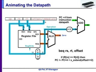 Ajit Pal, IIT Kharagpur
Animating the Datapath
beq rs, rt, offset
if (R[rs] == R[rt]) then
PC <- PC+4 + s_extend(offset<<2)
 
