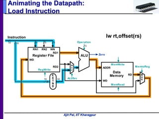 Ajit Pal, IIT Kharagpur
Animating the Datapath:
Load Instruction
lw rt,offset(rs)
5 516
RD1
RD2
RN1 RN2 WN
WD
RegWrite
Register File
Operation
ALU
3
E
X
T
N
D
16 32
Zero
RD
WD
MemRead
Data
Memory
ADDR
MemWrite
5
Instruction
32
M
U
X
M
U
XALUSrc
MemtoReg
 
