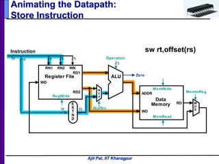 Ajit Pal, IIT Kharagpur
Animating the Datapath:
Store Instruction
sw rt,offset(rs)
5 516
RD1
RD2
RN1 RN2 WN
WD
RegWrite
Register File
Operation
ALU
3
E
X
T
N
D
16 32
Zero
RD
WD
MemRead
Data
Memory
ADDR
MemWrite
5
Instruction
32
M
U
X
M
U
XALUSrc
MemtoReg
 