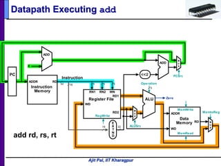 Ajit Pal, IIT Kharagpur
Datapath Executing add
add rd, rs, rt
5 516
RD1
RD2
RN1 RN2 WN
WD
RegWrite
Register File
Operation
ALU
3
E
X
T
N
D
16 32
Zero
RD
WD
MemRead
Data
Memory
ADDR
MemWrite
5
Instruction
32
M
U
X
ALUSrc
MemtoReg
ADD
<<2
RD
Instruction
Memory
ADDR
PC
4
ADD
ADD
M
U
X
M
U
X
PCSrc
 