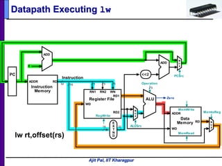 Ajit Pal, IIT Kharagpur
Datapath Executing lw
lw rt,offset(rs)
5 516
RD1
RD2
RN1 RN2 WN
WD
RegWrite
Register File
Operation
ALU
3
E
X
T
N
D
16 32
Zero
RD
WD
MemRead
Data
Memory
ADDR
MemWrite
5
Instruction
32
M
U
X
ALUSrc
MemtoReg
ADD
<<2
RD
Instruction
Memory
ADDR
PC
4
ADD
ADD
M
U
X
M
U
X
PCSrc
 