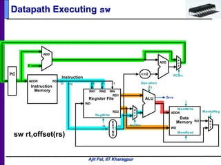 Ajit Pal, IIT Kharagpur
Datapath Executing sw
sw rt,offset(rs)
5 516
RD1
RD2
RN1 RN2 WN
WD
RegWrite
Register File
Operation
ALU
3
E
X
T
N
D
16 32
Zero
RD
WD
MemRead
Data
Memory
ADDR
MemWrite
5
Instruction
32
M
U
X
ALUSrc
MemtoReg
ADD
<<2
RD
Instruction
Memory
ADDR
PC
4
ADD
ADD
M
U
X
M
U
X
PCSrc
 