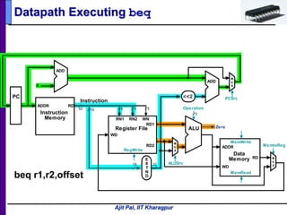 Ajit Pal, IIT Kharagpur
Datapath Executing beq
beq r1,r2,offset
5 516
RD1
RD2
RN1 RN2 WN
WD
RegWrite
Register File
Operation
ALU
3
E
X
T
N
D
16 32
Zero
RD
WD
MemRead
Data
Memory
ADDR
MemWrite
5
Instruction
32
M
U
X
ALUSrc
MemtoReg
ADD
<<2
RD
Instruction
Memory
ADDR
PC
4
ADD
ADD
M
U
X
M
U
X
PCSrc
 