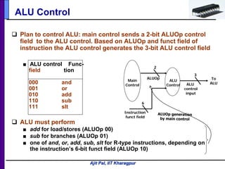 Ajit Pal, IIT Kharagpur
ALU Control
 Plan to control ALU: main control sends a 2-bit ALUOp control
field to the ALU control. Based on ALUOp and funct field of
instruction the ALU control generates the 3-bit ALU control field
■ ALU control Func-
field tion
000 and
001 or
010 add
110 sub
111 slt
 ALU must perform
■ add for load/stores (ALUOp 00)
■ sub for branches (ALUOp 01)
■ one of and, or, add, sub, slt for R-type instructions, depending on
the instruction’s 6-bit funct field (ALUOp 10)
Main
Control
ALU
Control
2
ALUOp
6
Instruction
funct field
3
ALU
control
input
To
ALU
 