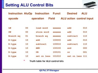 Ajit Pal, IIT Kharagpur
Setting ALU Control Bits
Instruction AluOp Instruction Funct Desired ALU
opcode operation Field ALU action control input
LW 00 load word xxxxxx add 010
SW 00 store word xxxxxx add 010
Branch eq 01 branch eq xxxxxx subtract 110
R-type 10 add 100000 add 010
R-type 10 subtract 100010 subtract 110
R-type 10 AND 100100 and 000
R-type 10 OR 100101 or 001
R-type 10 set on less 101010 set on less 111
Truth table for ALU control bits*
 