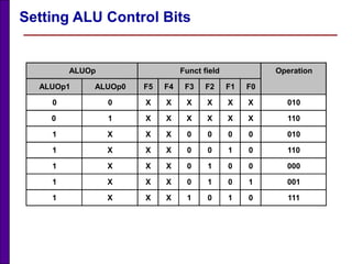 ALUOp Funct field Operation
ALUOp1 ALUOp0 F5 F4 F3 F2 F1 F0
0 0 X X X X X X 010
0 1 X X X X X X 110
1 X X X 0 0 0 0 010
1 X X X 0 0 1 0 110
1 X X X 0 1 0 0 000
1 X X X 0 1 0 1 001
1 X X X 1 0 1 0 111
Setting ALU Control Bits
 
