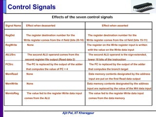 Ajit Pal, IIT Kharagpur
Control Signals
Signal Name Effect when deasserted Effect when asserted
RegDst The register destination number for the The register destination number for the
Write register comes from the rt field (bits 20-16) Write register comes from the rd field (bits 15-11)
RegWrite None The register on the Write register input is written
with the value on the Write data input
AlLUSrc The second ALU operand comes from the The second ALU operand is the sign-extended,
second register file output (Read data 2) lower 16 bits of the instruction
PCSrc The PC is replaced by the output of the adder The PC is replaced by the output of the adder
that computes the value of PC + 4 that computes the branch target
MemRead None Data memory contents designated by the address
input are put on the first Read data output
MemWrite None Data memory contents designated by the address
input are replaced by the value of the Wrt data input
MemtoReg The value fed to the register Write data input The value fed to the register Write data input
comes from the ALU comes from the data memory
Effects of the seven control signals
 