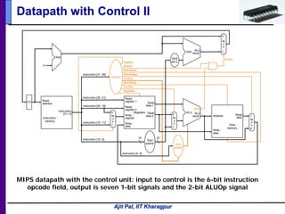 Ajit Pal, IIT Kharagpur
Datapath with Control II
PC
Instruction
memory
Read
address
Instruction
[31– 0]
Instruction [20 16]
Instruction [25 21]
Add
Instruction [5 0]
MemtoReg
ALUOp
MemWrite
RegWrite
MemRead
Branch
RegDst
ALUSrc
Instruction [31 26]
4
16 32
Instruction [15 0]
0
0M
u
x
0
1
Control
Add
ALU
result
M
u
x
0
1
Registers
Write
register
Write
data
Read
data 1
Read
data 2
Read
register 1
Read
register 2
Sign
extend
M
u
x
1
ALU
result
Zero
PCSrc
Data
memory
Write
data
Read
data
M
u
x
1
Instruction [15 11]
ALU
control
Shift
left 2
ALU
Address
MIPS datapath with the control unit: input to control is the 6-bit instruction
opcode field, output is seven 1-bit signals and the 2-bit ALUOp signal
 