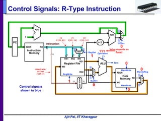 Ajit Pal, IIT Kharagpur
Control Signals: R-Type Instruction
Control signals
shown in blue
1
0
0
0
1
???
Value depends on
funct
0
0
5 516
RD1
RD2
RN1 RN2 WN
WD
RegWrite
Register File
Operation
ALU
3
E
X
T
N
D
16 32
Zero
RD
WD
MemRead
Data
Memory
ADDR
MemWrite
5
Instruction
I32
M
U
X
ALUSrc
MemtoReg
ADD
<<2
RD
Instruction
Memory
ADDR
PC
4
ADD
ADD
M
U
X
M
U
X
PCSrc
MUX RegDst
5
rd
I[15:11]
rt
I[20:16]
rs
I[25:21]
immediate/
offset
I[15:0]
0
1
0
1
1
0
10
 