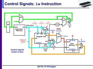 Ajit Pal, IIT Kharagpur
5 516
RD1
RD2
RN1 RN2 WN
WD
RegWrite
Register File
Operation
ALU
3
E
X
T
N
D
16 32
Zero
RD
WD
MemRead
Data
Memory
ADDR
MemWrite
5
Instruction
I32
M
U
X
ALUSrc
MemtoReg
ADD
<<2
RD
Instruction
Memory
ADDR
PC
4
ADD
ADD
M
U
X
M
U
X
PCSrc
MUX RegDst
5
rd
I[15:11]
rt
I[20:16]
rs
I[25:21]
immediate/
offset
I[15:0]
0
1
0
1
1
0
10
Control Signals: lw Instruction
0
Control signals
shown in blue
0
010
1
1
1
0
1
 