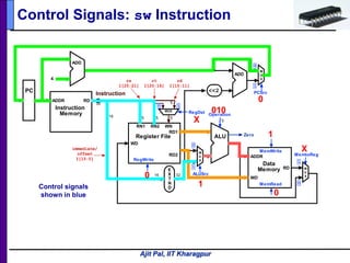 Ajit Pal, IIT Kharagpur
5 516
RD1
RD2
RN1 RN2 WN
WD
RegWrite
Register File
Operation
ALU
3
E
X
T
N
D
16 32
Zero
RD
WD
MemRead
Data
Memory
ADDR
MemWrite
5
Instruction
I32
M
U
X
ALUSrc
MemtoReg
ADD
<<2
RD
Instruction
Memory
ADDR
PC
4
ADD
ADD
M
U
X
M
U
X
PCSrc
MUX RegDst
5
rd
I[15:11]
rt
I[20:16]
rs
I[25:21]
immediate/
offset
I[15:0]
0
1
0
1
1
0
10
Control Signals: sw Instruction
0
Control signals
shown in blue
X
010
1
X
0
1
0
 