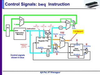 Ajit Pal, IIT Kharagpur
5 516
RD1
RD2
RN1 RN2 WN
WD
RegWrite
Register File
Operation
ALU
3
E
X
T
N
D
16 32
Zero
RD
WD
MemRead
Data
Memory
ADDR
MemWrite
5
Instruction
I32
M
U
X
ALUSrc
MemtoReg
ADD
<<2
RD
Instruction
Memory
ADDR
PC
4
ADD
ADD
M
U
X
M
U
X
PCSrc
MUX RegDst
5
rd
I[15:11]
rt
I[20:16]
rs
I[25:21]
immediate/
offset
I[15:0]
0
1
0
1
1
0
10
Control Signals: beq Instruction
Control signals
shown in blue
X
110
0
X
0
0
0
1 if Zero=1
 