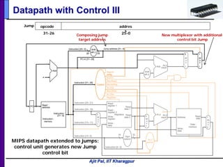 Ajit Pal, IIT Kharagpur
Datapath with Control III
Shift
left 2
PC
Instruction
memory
Read
address
Instruction
[31– 0]
Data
memory
Read
data
Write
data
Registers
Write
register
Write
data
Read
data 1
Read
data 2
Read
register 1
Read
register 2
Instruction [15– 11]
Instruction [20– 16]
Instruction [25– 21]
Add
ALU
result
Zero
Instruction [5– 0]
MemtoReg
ALUOp
MemWrite
RegWrite
MemRead
Branch
Jump
RegDst
ALUSrc
Instruction [31– 26]
4
M
u
x
Instruction [25– 0] Jump address [31– 0]
PC+4 [31– 28]
Sign
extend
16 32
Instruction [15– 0]
1
M
u
x
1
0
M
u
x
0
1
M
u
x
0
1
ALU
control
Control
Add ALU
result
M
u
x
0
1 0
ALU
Shift
left 2
26 28
Address
31-26 25-0
opcode addres
s
Jump
MIPS datapath extended to jumps:
control unit generates new Jump
control bit
New multiplexor with additional
control bit Jump
Composing jump
target address
 