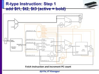 Ajit Pal, IIT Kharagpur
R-type Instruction: Step 1
add $t1, $t2, $t3 (active = bold)
PC
Instruction
memory
Read
address
Instruction
[31– 0]
Instruction [20– 16]
Instruction [25– 21]
Add
Instruction [5– 0]
MemtoReg
ALUOp
MemWrite
RegWrite
MemRead
Branch
RegDst
ALUSrc
Instruction [31– 26]
4
16 32
Instruction [15– 0]
0
0M
u
x
0
1
Control
Add ALU
result
M
u
x
0
1
Registers
Write
register
Write
data
Read
data 1
Read
data 2
Read
register 1
Read
register 2
Sign
extend
Shift
left 2
M
u
x
1
ALU
result
Zero
Data
memory
Write
data
Read
data
M
u
x
1
Instruction [15– 11]
ALU
control
ALU
Address
Fetch instruction and increment PC count
 