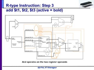 Ajit Pal, IIT Kharagpur
R-type Instruction: Step 3
add $t1, $t2, $t3 (active = bold)
PC
Instruction
memory
Read
address
Instruction
[31– 0]
Instruction [20 16]
Instruction [25 21]
Add
Instruction [5 0]
MemtoReg
ALUOp
MemWrite
RegWrite
MemRead
Branch
RegDst
ALUSrc
Instruction [31 26]
4
16 32
Instruction [15 0]
0
0M
u
x
0
1
ALU
control
Control
Add ALU
result
M
u
x
0
1
Registers
Write
register
Write
data
Read
data 1
Read
data 2
Read
register 1
Read
register 2
Sign
extend
M
u
x
1
ALU
result
Zero
Data
memory
Read
dataAddress
Write
data
M
u
x
1
Instruction [15 11]
ALU
Shift
left 2
ALU operates on the two register operands
 