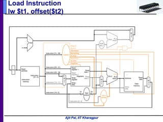 Ajit Pal, IIT Kharagpur
Load Instruction
lw $t1, offset($t2)
PC
Instruction
memory
Read
address
Instruction
[31– 0]
Instruction [15– 11]
Instruction [20– 16]
Instruction [25– 21]
Add
Instruction [5– 0]
MemtoReg
ALUOp
MemWrite
RegWrite
MemRead
Branch
RegDst
ALUSrc
Instruction [31– 26]
4
16 32Instruction [15– 0]
0
0M
u
x
0
1
ALU
control
Control
Shift
left 2
Add ALU
result
M
u
x
0
1
Registers
Write
register
Write
data
Read
data 1
Read
data 2
Read
register 1
Read
register 2
Sign
extend
M
u
x
1
ALU
result
Zero
Data
memory
Write
data
Read
data
M
u
x
1
ALU

Address
 
