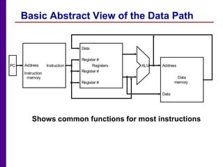 Basic Abstract View of the Data Path
Shows common functions for most instructions
Registers
Register #
Data
Register #
Data
memory
Address
Data
Register #
PC Instruction ALU
Instruction
memory
Address
 