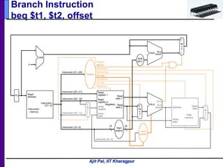 Ajit Pal, IIT Kharagpur
Branch Instruction
beq $t1, $t2, offset
PC
Instruction
memory
Read
address
Instruction
[31– 0]
Instruction [15– 11]
Instruction [20– 16]
Instruction [25– 21]
Add
Instruction [5– 0]
MemtoReg
ALUOp
MemWrite
RegWrite
MemRead
Branch
RegDst
ALUSrc
Instruction [31– 26]
4
16 32
Instruction [15– 0]
Shift
left 2
0
M
u
x
0
1
ALU
control
Control
Registers
Write
register
Write
data
Read
data 1
Read
register 1
Read
register 2
Sign
extend
1
ALU
result
Zero
Data
memory
Write
data
Read
dataM
u
x
Read
data 2
Add
ALU
result
M
u
x
0
1
M
u
x
1
0
ALU
Address
 