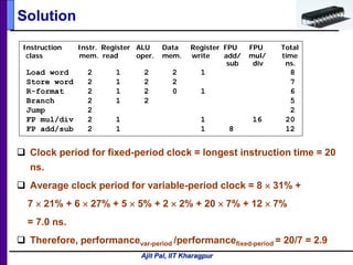 Ajit Pal, IIT Kharagpur
Solution
 Clock period for fixed-period clock = longest instruction time = 20
ns.
 Average clock period for variable-period clock = 8 × 31% +
7 × 21% + 6 × 27% + 5 × 5% + 2 × 2% + 20 × 7% + 12 × 7%
= 7.0 ns.
 Therefore, performancevar-period /performancefixed-period = 20/7 = 2.9
Instruction Instr. Register ALU Data Register FPU FPU Total
class mem. read oper. mem. write add/ mul/ time
sub div ns.
Load word 2 1 2 2 1 8
Store word 2 1 2 2 7
R-format 2 1 2 0 1 6
Branch 2 1 2 5
Jump 2 2
FP mul/div 2 1 1 16 20
FP add/sub 2 1 1 8 12
 