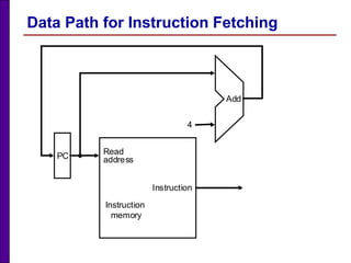 Data Path for Instruction Fetching
PC
Instruction
memory
Read
address
Instruction
4
Add
 