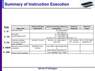 Ajit Pal, IIT Kharagpur
Summary of Instruction Execution
Step name
Action for R-type
instructions
Action for memory-reference
instructions
Action for
branches
Action for
jumps
Instruction fetch IR = Memory[PC]
PC = PC + 4
Instruction A = Reg [IR[25-21]]
decode/register fetch B = Reg [IR[20-16]]
ALUOut = PC + (sign-extend (IR[15-0]) << 2)
Execution, address ALUOut = A op B ALUOut = A + sign-extend if (A ==B) then PC = PC [31-28] II
computation, branch/ (IR[15-0]) PC = ALUOut (IR[25-0]<<2)
jump completion
Memory access or R-type Reg [IR[15-11]] = Load: MDR = Memory[ALUOut]
completion ALUOut or
Store: Memory [ALUOut] = B
Memory read completion Load: Reg[IR[20-16]] = MDR
1: IF
2: ID
3: EX
4: MEM
5: WB
Step
 