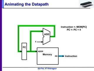 Ajit Pal, IIT Kharagpur
Animating the Datapath
Instruction <- MEM[PC]
PC <- PC + 4
RD
Memory
ADDR
PC
Instruction
4
ADD
 