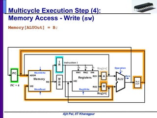 Ajit Pal, IIT Kharagpur
Multicycle Execution Step (4):
Memory Access - Write (sw)
Memory[ALUOut] = B;
PC + 4
Reg[rs]
Reg[rt]
 