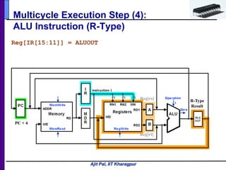 Ajit Pal, IIT Kharagpur
Multicycle Execution Step (4):
ALU Instruction (R-Type)
Reg[IR[15:11]] = ALUOUT
R-Type
Result
Reg[rs]
Reg[rt]
PC + 4
 