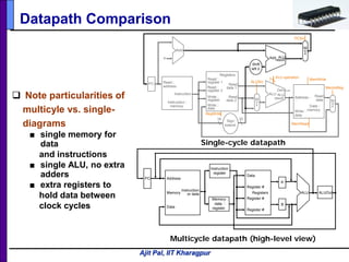 Ajit Pal, IIT Kharagpur
 Note particularities of
multicyle vs. single-
diagrams
■ single memory for
data
and instructions
■ single ALU, no extra
adders
■ extra registers to
hold data between
clock cycles
Datapath Comparison
PC
Instruction
memory
Read
address
Instruction
16 32
Add ALU
result
M
u
x
Registers
Write
register
Write
data
Read
data 1
Read
data 2
Read
register 1
Read
register 2
Shift
left 2
4
M
u
x
ALU operation3
RegWrite
MemRead
MemWrite
PCSrc
ALUSrc
MemtoReg
ALU
result
Zero
ALU
Data
memory
Address

Write
data
Read
data M
u
x
Sign
extend
Add
PC
Memory
Address
Instruction
or data
Data
Instruction
register
Registers
Register #
Data
Register #
Register #
ALU
Memory
data 
register
A
B
ALUOut
Single-cycle datapath
Multicycle datapath (high-level view)
 