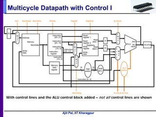 Ajit Pal, IIT Kharagpur
Multicycle Datapath with Control I
Shift
left 2
MemtoReg
IorD MemRead MemWrite
PC
Memory
MemData
Write
data
M
u
x
0
1
Registers
Write
register
Write
data
Read
data 1
Read
data 2
Read
register 1
Read
register 2
Instruction
[15– 11]
M
u
x
0
1
M
u
x
0
1
4
ALUOpALUSrcB
RegDst RegWrite
Instruction
[15– 0]
Instruction [5– 0]
Sign
extend
3216
Instruction
[25– 21]
Instruction
[20– 16]
Instruction
[15– 0]
Instruction
register
1 M
u
x
0
3
2
ALU
control
M
u
x
0
1
ALU
result
ALU
ALUSrcA
ZeroA
B
ALUOut
IRWrite
Address
Memory
data
register
With control lines and the ALU control block added – not all control lines are shown
 