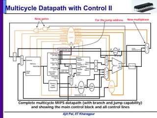 Ajit Pal, IIT Kharagpur
Multicycle Datapath with Control II
Complete multicycle MIPS datapath (with branch and jump capability)
and showing the main control block and all control lines
Shift
left 2
PC
M
u
x
0
1
Registers
Write
register
Write
data
Read
data 1
Read
data 2
Read
register 1
Read
register 2
Instruction
[15– 11]
M
u
x
0
1
M
u
x
0
1
4
Instruction
[15– 0]
Sign
extend
3216
Instruction
[25– 21]
Instruction
[20– 16]
Instruction
[15– 0]
Instruction
register
ALU
control
ALU
result
ALU
Zero
Memory
data
register

A
B
IorD
MemRead
MemWrite
MemtoReg
PCWriteCond
PCWrite
IRWrite
ALUOp
ALUSrcB
ALUSrcA
RegDst
PCSource
RegWrite
Control
Outputs
Op
[5– 0]
Instruction
[31-26]
Instruction [5– 0]
M
u
x
0
2
Jump
address [31-0]Instruction [25– 0] 26 28
Shift
left 2
PC [31-28]
1
1 M
u
x
0
3
2
M
u
x
0
1
ALUOut
Memory
MemData
Write
data
Address
New multiplexorNew gates
For the jump address
 