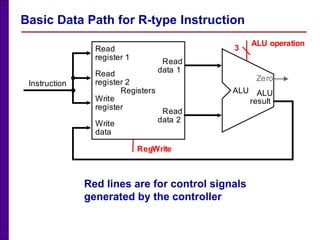 Basic Data Path for R-type Instruction
Red lines are for control signals
generated by the controller
Instruction
Registers
Write
register
Read
data 1
Read
data 2
Read
register 1
Read
register 2
Write
data
ALU
result
ALU
Zero
RegWrite
ALU operation
3
 