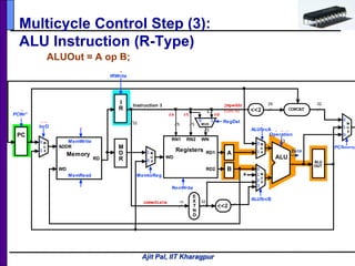 Ajit Pal, IIT Kharagpur
Multicycle Control Step (3):
ALU Instruction (R-Type)
ALUOut = A op B;
0
X
X
0
0
0
X
0 1
X
???
0
5 5
RD1
RD2
RN1 RN2 WN
WD
RegWrite
Registers
Operation
ALU
3
E
X
T
N
D
16 32
Zero
RD
WD
MemRead
Memory
ADDR
MemWrite
5
Instruction I
32
ALUSrcB
<<2
PC
4
RegDst
5
I
R
M
D
R
M
U
X
0
1
2
3
M
U
X
1
0
M
U
X
0
1A
B
ALU
OUT
0
1
2
M
U
X
<<2 CONCAT
28 32
M
U
X
0
1
ALUSrcA
jmpaddr
I[25:0]
rd
MUX
0 1
rtrs
immediate
PCSource
MemtoReg
IorD
PCWr*
IRWrite
 