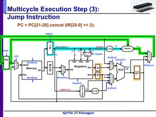 Ajit Pal, IIT Kharagpur
Multicycle Execution Step (3):
Jump Instruction
PC = PC[21-28] concat (IR[25-0] << 2);
0
X
X
X
0
1
X
0 X
2
XXX
0
5 5
RD1
RD2
RN1 RN2 WN
WD
RegWrite
Registers
Operation
ALU
3
E
X
T
N
D
16 32
Zero
RD
WD
MemRead
Memory
ADDR
MemWrite
5
Instruction I
32
ALUSrcB
<<2
PC
4
RegDst
5
I
R
M
D
R
M
U
X
0
1
2
3
M
U
X
1
0
M
U
X
0
1A
B
ALU
OUT
0
1
2
M
U
X
<<2 CONCAT
28 32
M
U
X
0
1
ALUSrcA
jmpaddr
I[25:0]
rd
MUX
0 1
rtrs
immediate
PCSource
MemtoReg
IorD
PCWr*
IRWrite
 