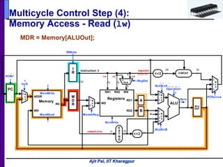 Ajit Pal, IIT Kharagpur
Multicycle Control Step (4):
Memory Access - Read (lw)
MDR = Memory[ALUOut];
0
X
X
X
1
0
1
0 X
X
XXX
0
5 5
RD1
RD2
RN1 RN2 WN
WD
RegWrite
Registers
Operation
ALU
3
E
X
T
N
D
16 32
Zero
RD
WD
MemRead
Memory
ADDR
MemWrite
5
Instruction I
32
ALUSrcB
<<2
PC
4
RegDst
5
I
R
M
D
R
M
U
X
0
1
2
3
M
U
X
1
0
M
U
X
0
1A
B
ALU
OUT
0
1
2
M
U
X
<<2 CONCAT
28 32
M
U
X
0
1
ALUSrcA
jmpaddr
I[25:0]
rd
MUX
0 1
rtrs
immediate
PCSource
MemtoReg
IorD
PCWr*
IRWrite
 