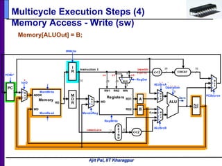 Ajit Pal, IIT Kharagpur
Multicycle Execution Steps (4)
Memory Access - Write (sw)
Memory[ALUOut] = B;
0
X
X
X
0
0
1
1 X
X
XXX
0
5 5
RD1
RD2
RN1 RN2 WN
WD
RegWrite
Registers
Operation
ALU
3
E
X
T
N
D
16 32
Zero
RD
WD
MemRead
Memory
ADDR
MemWrite
5
Instruction I
32
ALUSrcB
<<2
PC
4
RegDst
5
I
R
M
D
R
M
U
X
0
1
2
3
M
U
X
1
0
M
U
X
0
1A
B
ALU
OUT
0
1
2
M
U
X
<<2 CONCAT
28 32
M
U
X
0
1
ALUSrcA
jmpaddr
I[25:0]
rd
MUX
0 1
rtrs
immediate
PCSource
MemtoReg
IorD
PCWr*
IRWrite
 