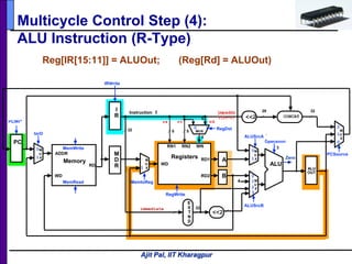 Ajit Pal, IIT Kharagpur
10
0
X
0
X
0
XXX
X
X
1
1
5 5
RD1
RD2
RN1 RN2 WN
WD
RegWrite
Registers
Operation
ALU
3
E
X
T
N
D
16 32
Zero
RD
WD
MemRead
Memory
ADDR
MemWrite
5
Instruction I
32
ALUSrcB
<<2
PC
4
RegDst
5
I
R
M
D
R
M
U
X
0
1
2
3
M
U
X
0
1
M
U
X
0
1A
B
ALU
OUT
0
1
2
M
U
X
<<2 CONCAT
28 32
M
U
X
0
1
ALUSrcA
jmpaddr
I[25:0]
rd
MUX
0 1
rtrs
immediate
PCSource
MemtoReg
IorD
PCWr*
IRWrite
Multicycle Control Step (4):
ALU Instruction (R-Type)
Reg[IR[15:11]] = ALUOut; (Reg[Rd] = ALUOut)
 