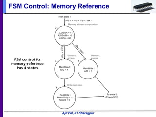 Ajit Pal, IIT Kharagpur
FSM Control: Memory Reference
MemWrite
IorD = 1
MemRead
IorD = 1
ALUSrcA = 1
ALUSrcB = 10
ALUOp = 00
RegWrite
MemtoReg = 1
RegDst = 0
Memory address computation
(Op = 'LW') or (Op = 'SW')
Memory
access
Write-back step
(O
p
=
'SW
')
(Op='LW')
4
2
53
From state 1
To state 0
(Figure 5.37)
Memory
access
FSM control for
memory-reference
has 4 states
 