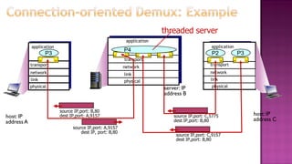 transport
application
physical
link
network
P3
transport
application
physical
link
transport
application
physical
link
network
P2
source IP,port: A,9157
dest IP, port: B,80
source IP,port: B,80
dest IP,port: A,9157host: IP
address A
host: IP
address C
server: IP
address B
network
P3
source IP,port: C,5775
dest IP,port: B,80
source IP,port: C,9157
dest IP,port: B,80
P4
threaded server
 
