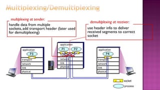 process
socket
use header info to deliver
received segments to correct
socket
demultiplexing at receiver:
handle data from multiple
sockets, add transport header (later used
for demultiplexing)
multiplexing at sender:
transport
application
physical
link
network
P2P1
transport
application
physical
link
network
P4
transport
application
physical
link
network
P3
 
