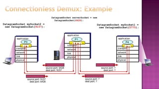 DatagramSocket serverSocket = new
DatagramSocket(6428);
transport
application
physical
link
network
P3
transport
application
physical
link
network
P1
transport
application
physical
link
network
P4
DatagramSocket mySocket1 =
new DatagramSocket(5775);
DatagramSocket mySocket2 =
new DatagramSocket(9157);
source port: 9157
dest port: 6428
source port: 6428
dest port: 9157
source port: ?
dest port: ?
source port: ?
dest port: ?
 