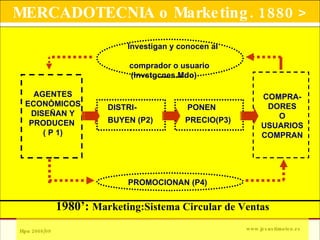           1980’:   Marketing:Sistema Circular de Ventas       MERCADOTECNIA o Marketing. 1880 > DISTRI-   PONEN  BUYEN (P2)   PRECIO(P3)   Investigan y conocen al  comprador o usuario (Invstgcnes.Mdo) AGENTES ECONÓMICOS DISEÑAN Y PRODUCEN  ( P 1) COMPRA-DORES O USUARIOS COMPRAN PROMOCIONAN (P4) 