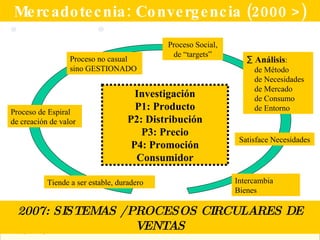 Mercadotecnia: Convergencia (2000 >) Proceso de Espiral de creación de valor Proceso no casual sino GESTIONADO Proceso Social, de “targets” Investigación P1: Producto P2: Distribución P3: Precio P4: Promoción Consumidor Satisface Necesidades Tiende a ser estable, duradero 2007: SISTEMAS / PROCESOS CIRCULARES DE VENTAS Análisis : de Método de Necesidades de Mercado de Consumo de Entorno Intercambia Bienes 