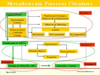 Mercadotecnia. Procesos Circulares Oportunidades Externas Puntos de fuerza y debilidad externa Análisis SWOT Planificación Estratégica Objetivos de la Organización Objetivos de Marketing Análisis Del Entorno Del Consumidor De Competencia Planificación de MKTG Segmentación Mercado Objetivo Programas Posicionamiento Decisión de Mktg Mix ( 4Ps) Valoración y Control Proceso 1 Proceso 2 Proceso 3 Proceso 4 